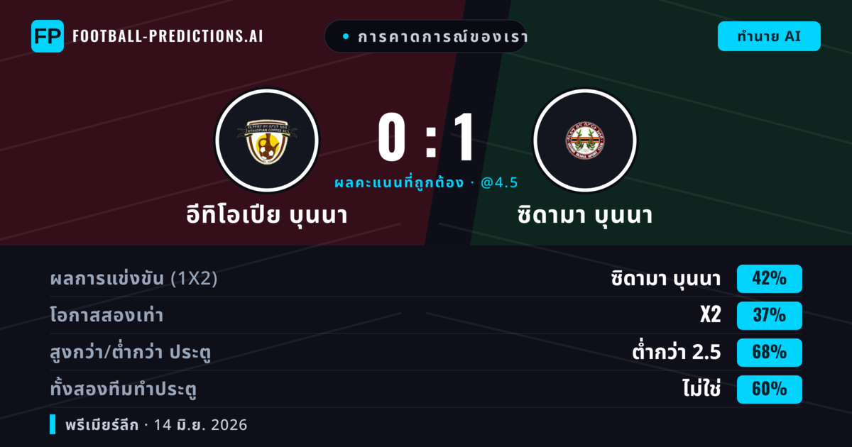 การคาดการณ์ของเรา: อีทิโอเปีย บุนนา vs ซิดามา บุนนา — ซิดามา บุนนา — ชนะ (42%); ต่ำกว่า 2.5; ทั้งสองทีมทำประตู: ไม่ใช่