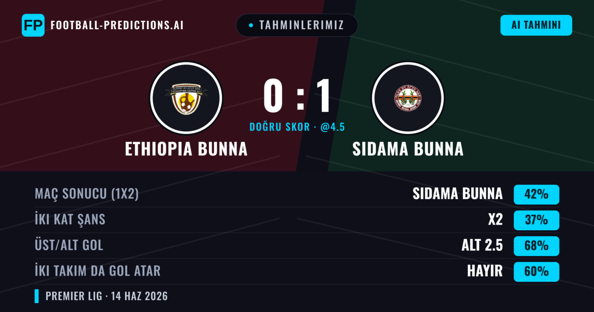 Tahminlerimiz: Ethiopia Bunna vs Sidama Bunna — Sidama Bunna — Kazanmak (42%); Alt 2.5; İki taraf da gol atar: Hayır