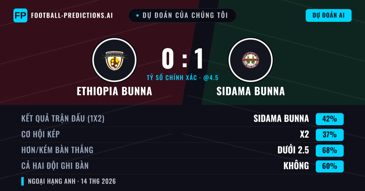 Dự đoán của chúng tôi: Ethiopia Bunna vs Sidama Bunna — Sidama Bunna — Thắng (42%); Ít hơn 2.5; Cả hai ghi bàn: Không