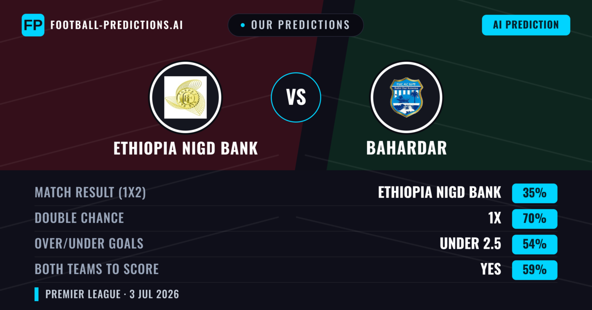 Our Predictions: Ethiopia Nigd Bank vs Bahardar — Bahardar — Win (37%); under 2.5; Both teams to score: No