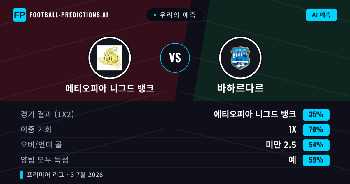 우리의 예측: 에티오피아 니그드 뱅크 vs 바하르다르 — 무승부 (35%); 미만 2.5; 양팀 모두 득점: 예