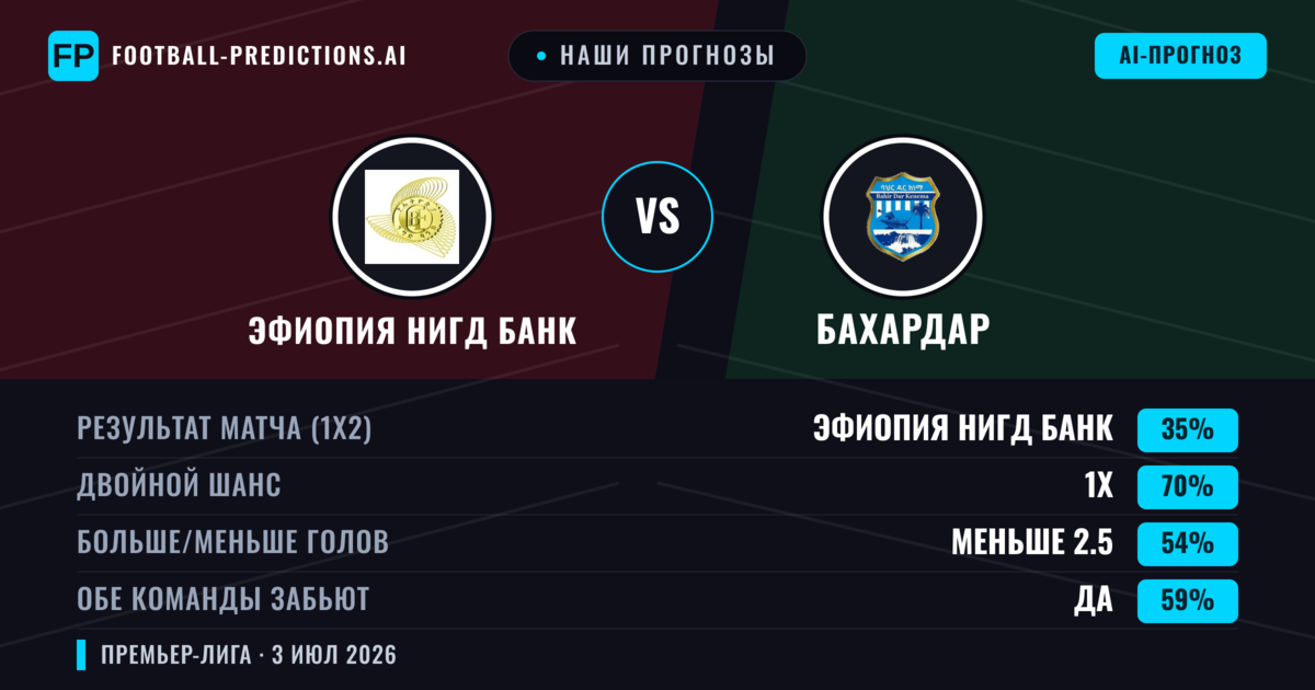 Наши прогнозы: Эфиопия Нигд Банк против Бахардар — Ничья (35%); Меньше 2.5; Обе забьют Да