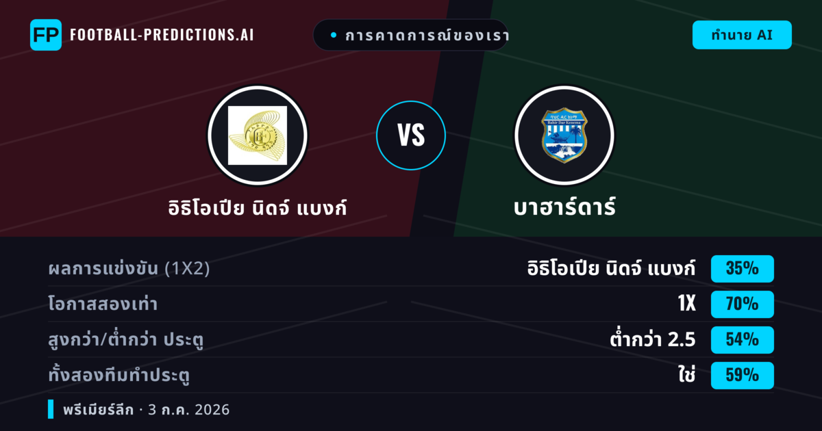 การคาดการณ์ของเรา: อิธิโอเปีย นิดจ์ แบงก์ vs บาฮาร์ดาร์ — เสมอ (35%); ต่ำกว่า 2.5; ทั้งสองทีมทำประตู: ใช่