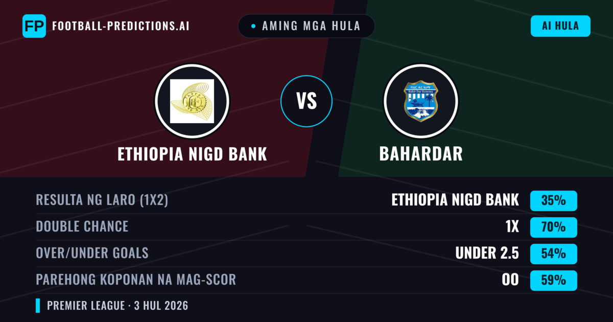 Aming mga hula: Ethiopia Nigd Bank vs Bahardar — Bahardar — Manalo (37%); Under 2.5; Parehong magbubuo: Hindi