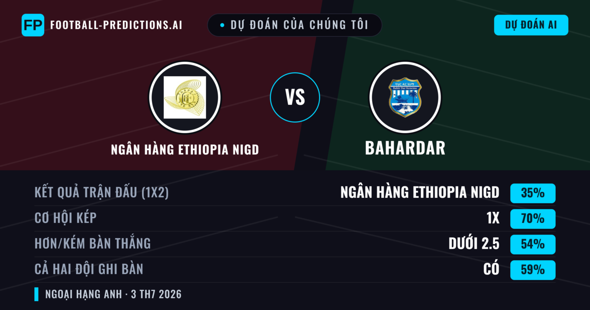 Dự đoán của chúng tôi: Ngân hàng Ethiopia Nigd vs Bahardar — Hòa (35%); Ít hơn 2.5; Cả hai ghi bàn: Có