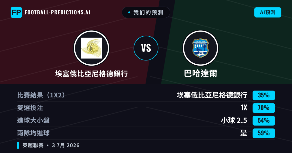 我们的预测: 埃塞俄比亞尼格德銀行 對 巴哈達爾 — 巴哈達爾 — 勝 (37%); 小球 2.5; 無進球