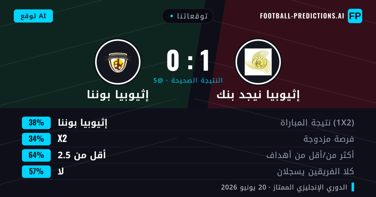 توقعاتنا: إثيوبيا نيجد بنك ضد إثيوبيا بوننا — إثيوبيا بوننا — فوز (38%); أقل من 2.5; لا يسجل الطرفان