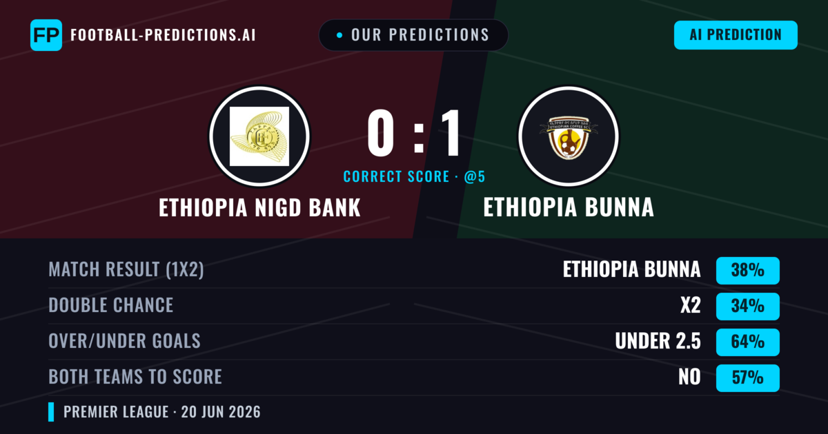 Our Predictions: Ethiopia Nigd Bank vs Ethiopia Bunna — Ethiopia Bunna — Win (38%); under 2.5; Both teams to score: No