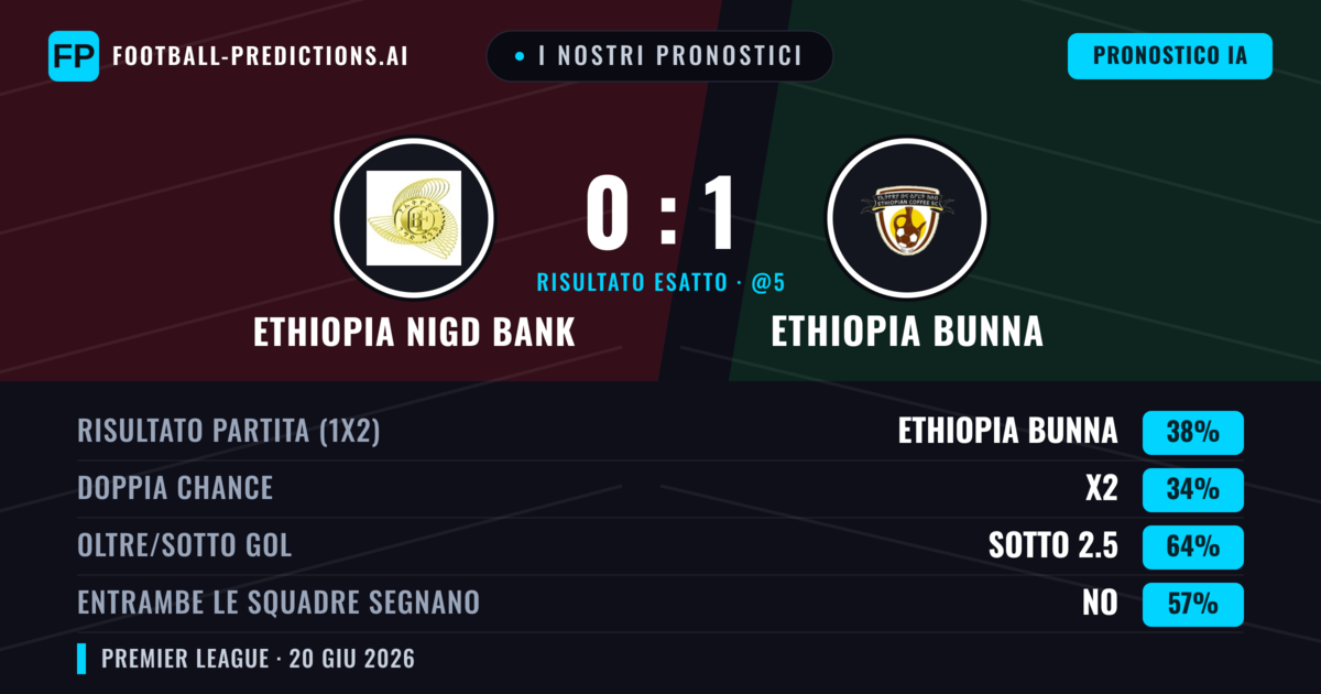 I nostri pronostici: Ethiopia Nigd Bank vs Ethiopia Bunna — Ethiopia Bunna — Vince (38%); Sotto 2.5; Entrambe segnano: No