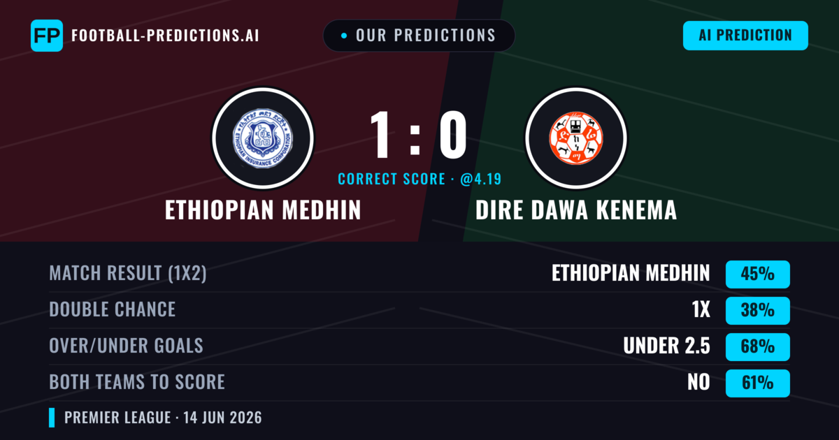Our Predictions: Ethiopian Medhin vs Dire Dawa Kenema — Ethiopian Medhin — Win (45%); under 2.5; Both teams to score: No