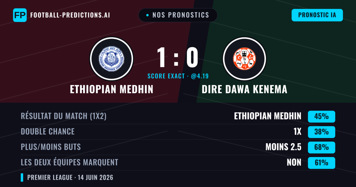 Nos pronostics: Ethiopian Medhin vs Dire Dawa Kenema — Ethiopian Medhin — Victoire (45%); Moins 2.5; Les deux marquent : Non