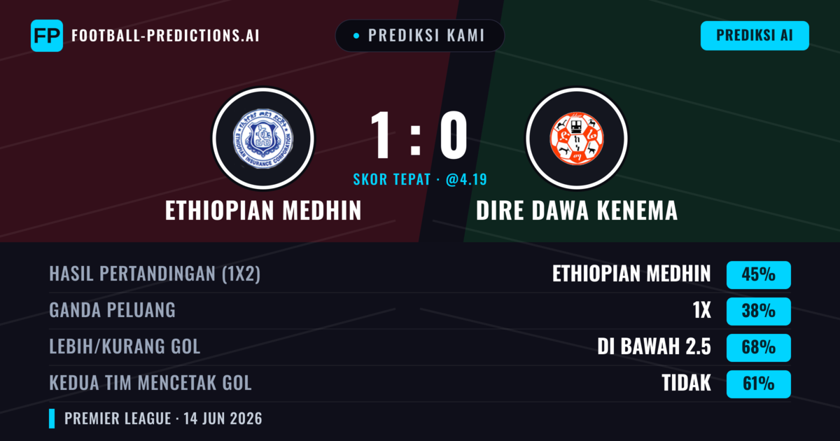 Prediksi kami: Medhin Ethiopia vs Dire Dawa Kenema — Medhin Ethiopia — Menang (45%); Kurang 2.5; Kedua tim mencetak gol: Tidak