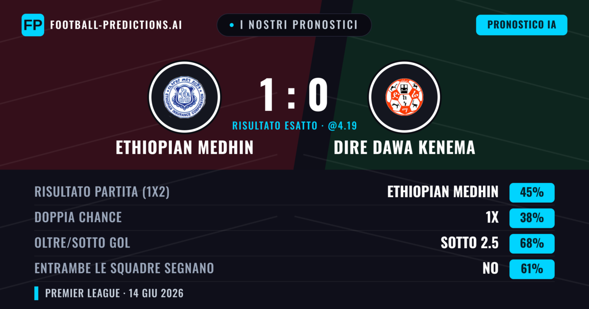 I nostri pronostici: Ethiopian Medhin vs Dire Dawa Kenema — Ethiopian Medhin — Vince (45%); Sotto 2.5; Entrambe segnano: No