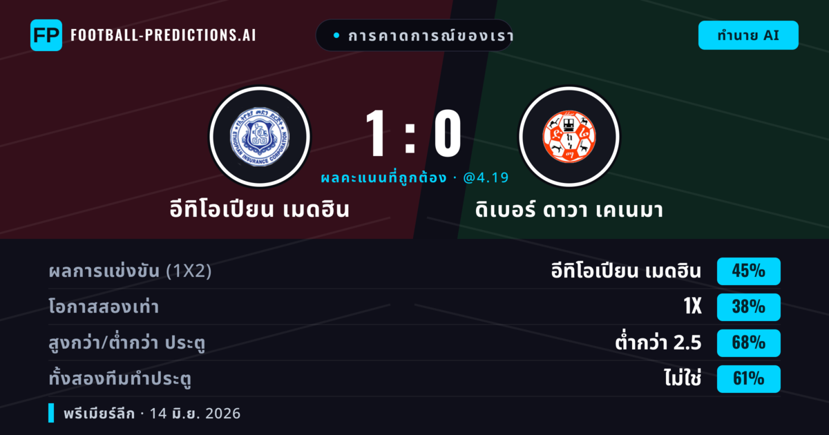 การคาดการณ์ของเรา: อีทิโอเปียน เมดฮิน vs ดิเบอร์ ดาวา เคเนมา — อีทิโอเปียน เมดฮิน — ชนะ (45%); ต่ำกว่า 2.5; ทั้งสองทีมทำประตู: ไม่ใช่