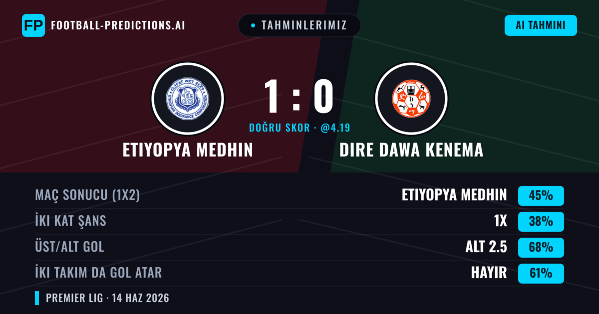 Tahminlerimiz: Etiyopya Medhin vs Dire Dawa Kenema — Etiyopya Medhin — Kazanmak (45%); Alt 2.5; İki taraf da gol atar: Hayır
