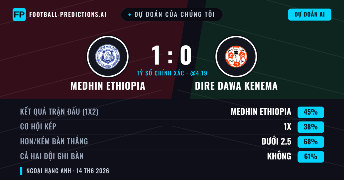 Dự đoán của chúng tôi: Medhin Ethiopia vs Dire Dawa Kenema — Medhin Ethiopia — Thắng (45%); Ít hơn 2.5; Cả hai ghi bàn: Không