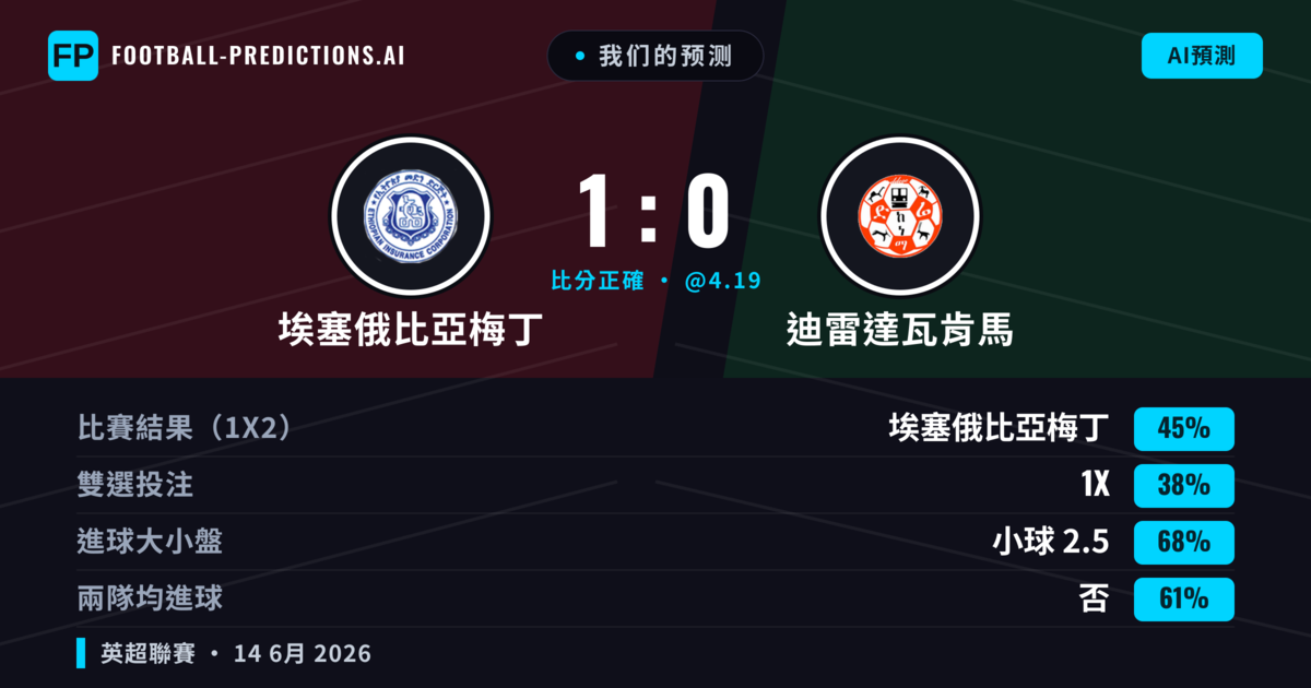 我们的预测: 埃塞俄比亞梅丁 對 迪雷達瓦肯馬 — 埃塞俄比亞梅丁 — 勝 (45%); 小球 2.5; 無進球