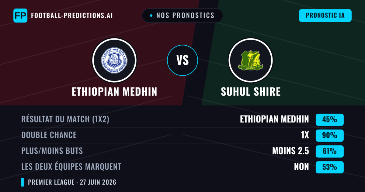 Nos pronostics: Ethiopian Medhin vs Suhul Shire — Ethiopian Medhin — Victoire (39%); Moins 2.5; Les deux marquent : Non