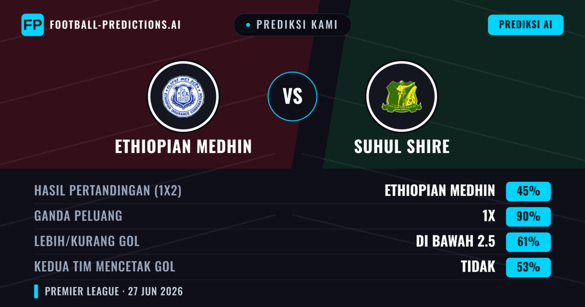 Prediksi kami: Medhin Ethiopia vs Suhul Shire — Medhin Ethiopia — Menang (39%); Kurang 2.5; Kedua tim mencetak gol: Tidak