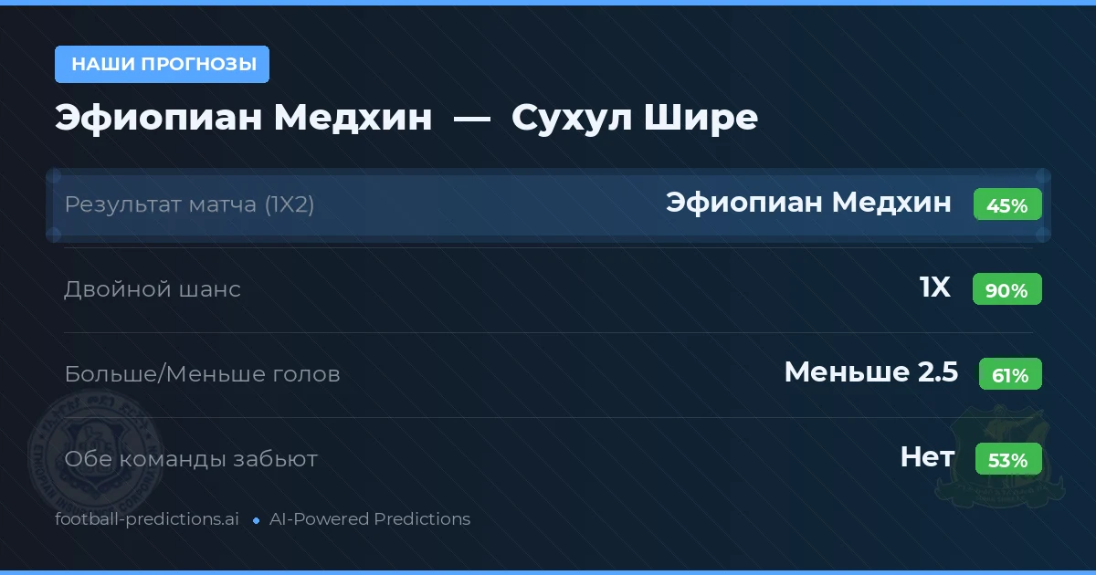 Наши прогнозы: Эфиопиан Медхин против Сухул Шире — Ничья (45%); Меньше 2.5; Обе забьют Нет