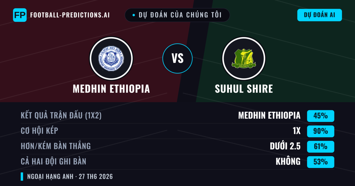 Dự đoán của chúng tôi: Medhin Ethiopia vs Suhul Shire — Medhin Ethiopia — Thắng (39%); Ít hơn 2.5; Cả hai ghi bàn: Không