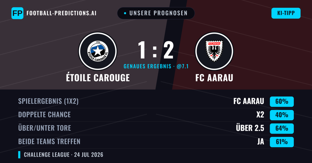 Unsere Prognosen: Étoile Carouge vs FC Aarau — FC Aarau — Sieg (50%); Über 2.5; Beide treffen: Ja