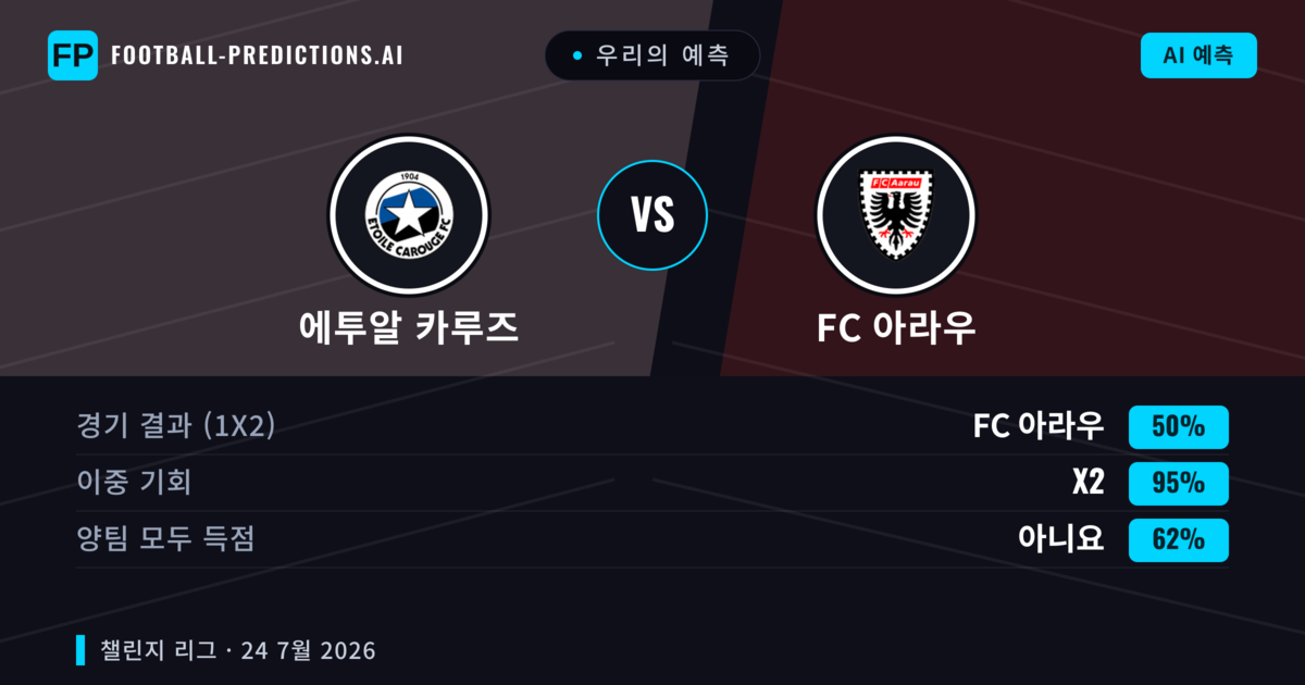 우리의 예측: 에투알 카루즈 vs FC 아라우 — FC 아라우 — 승리 (50%); 초과 2.5; 양팀 모두 득점: 예