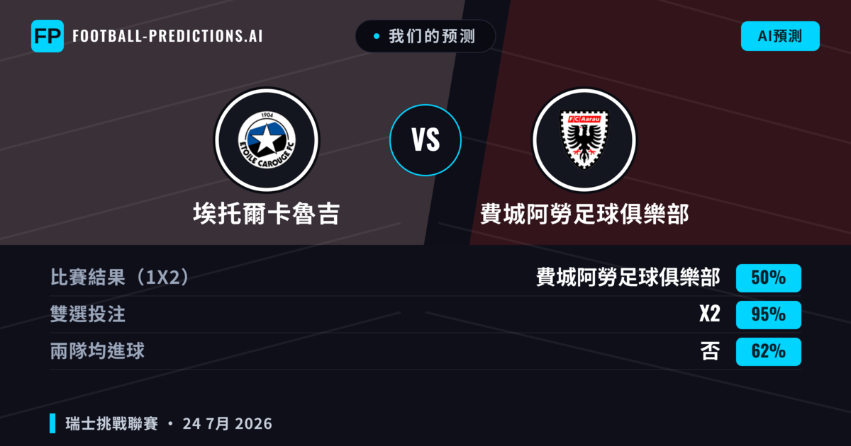 我们的预测: 埃托爾卡魯吉 對 費城阿勞足球俱樂部 — 費城阿勞足球俱樂部 — 勝 (50%); 大球 2.5; 有進球