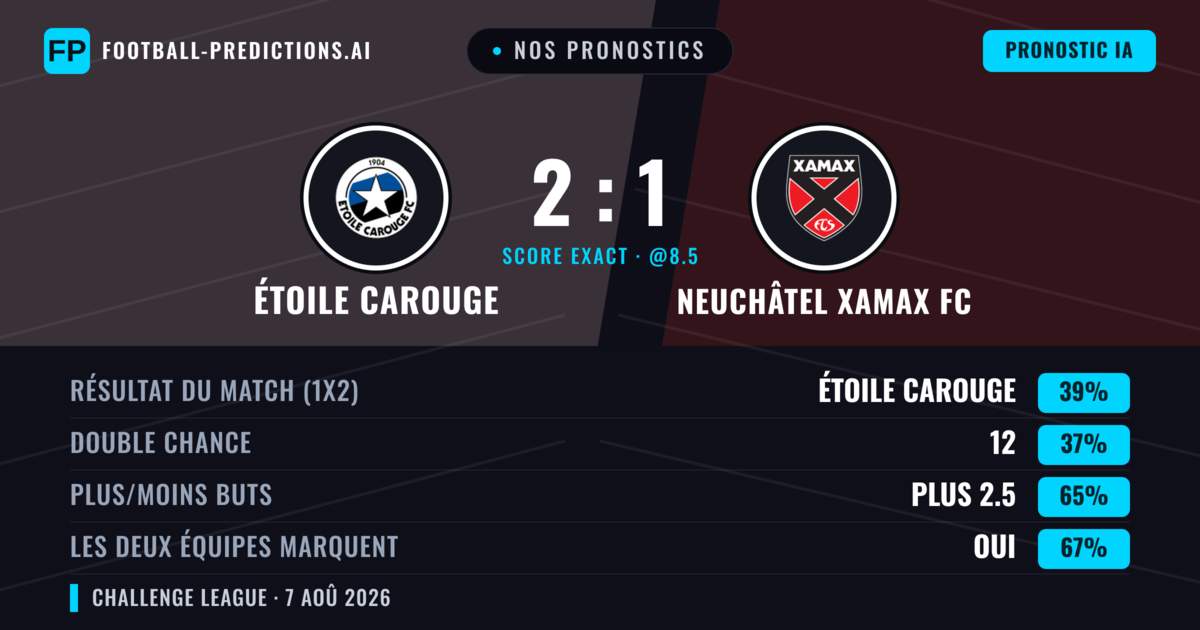 Nos pronostics: Étoile Carouge vs Neuchâtel Xamax FC — Étoile Carouge — Victoire (39%); Plus 2.5; Les deux marquent : Oui