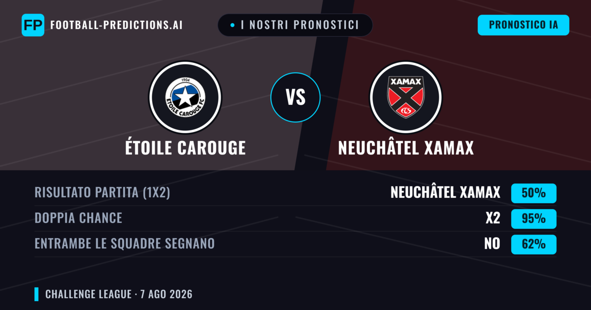 I nostri pronostici: Étoile Carouge vs Neuchâtel Xamax — Étoile Carouge — Vince (39%); Oltre 2.5; Entrambe segnano: Sì