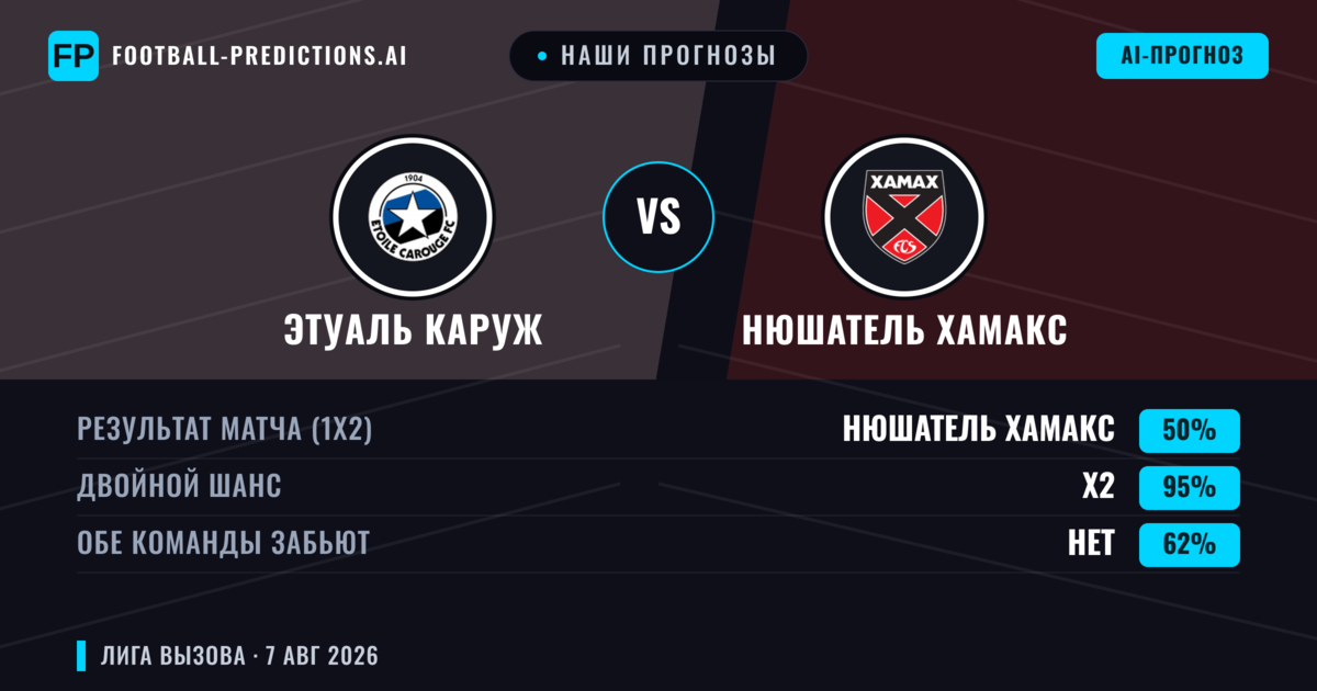 Наши прогнозы: Этуаль Каруж против Нюшатель Хамакс — Этуаль Каруж — Победа (39%); Больше 2.5; Обе забьют Да