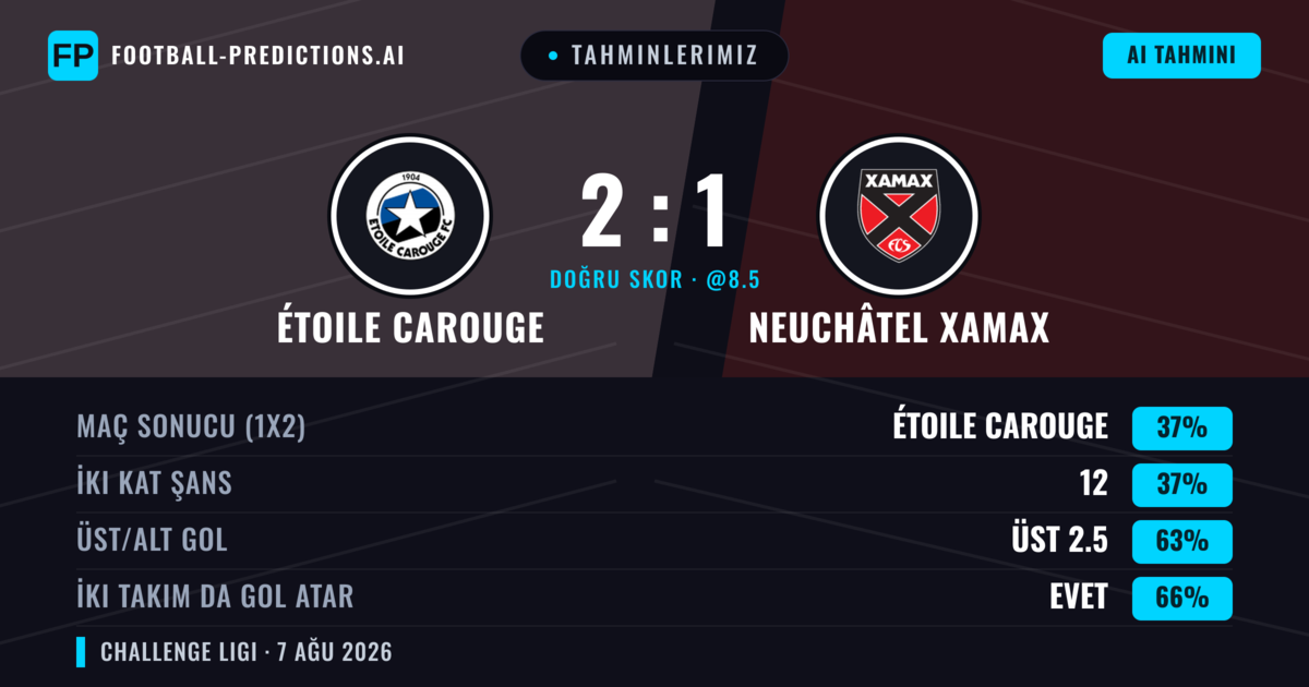 Tahminlerimiz: Étoile Carouge vs Neuchâtel Xamax — Étoile Carouge — Kazanmak (39%); Üst 2.5; İki taraf da gol atar: Evet