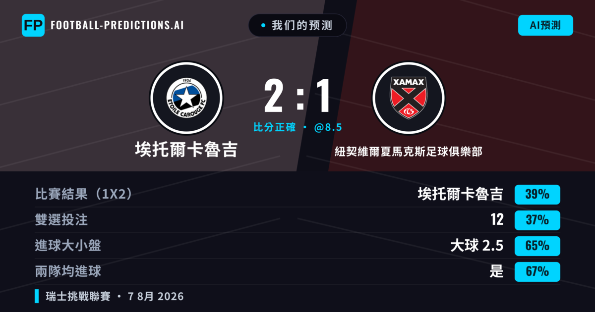 我们的预测: 埃托爾卡魯吉 對 紐契維爾夏馬克斯足球俱樂部 — 埃托爾卡魯吉 — 勝 (39%); 大球 2.5; 有進球