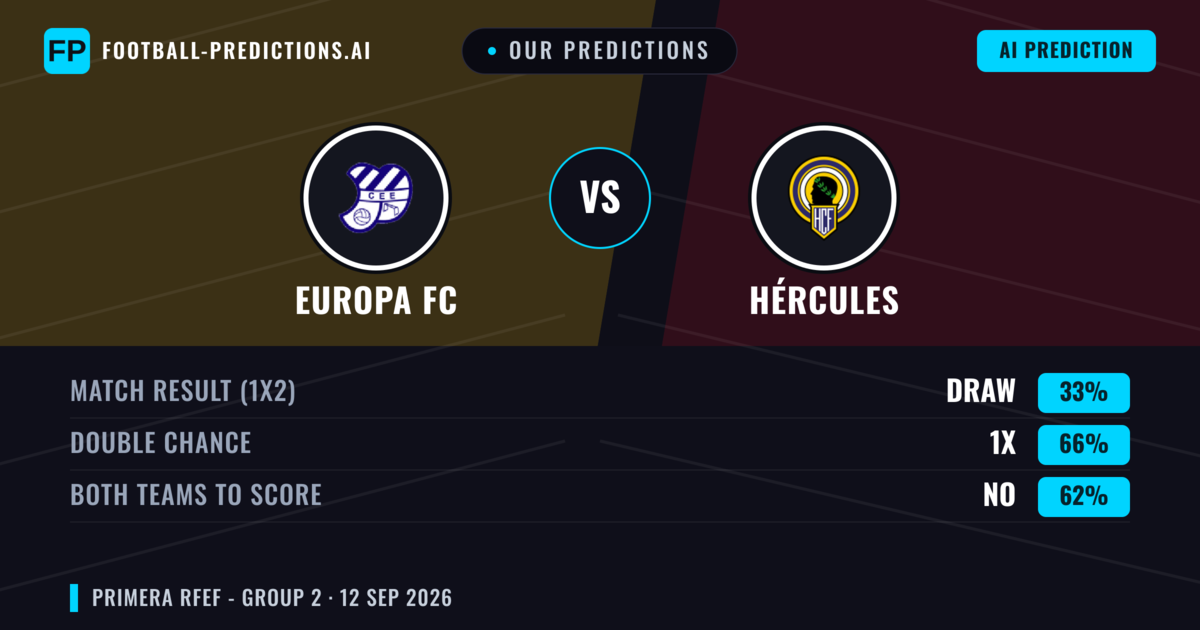 Our Predictions: Europa Fc vs Hércules — Draw (33%); Both teams to score: No