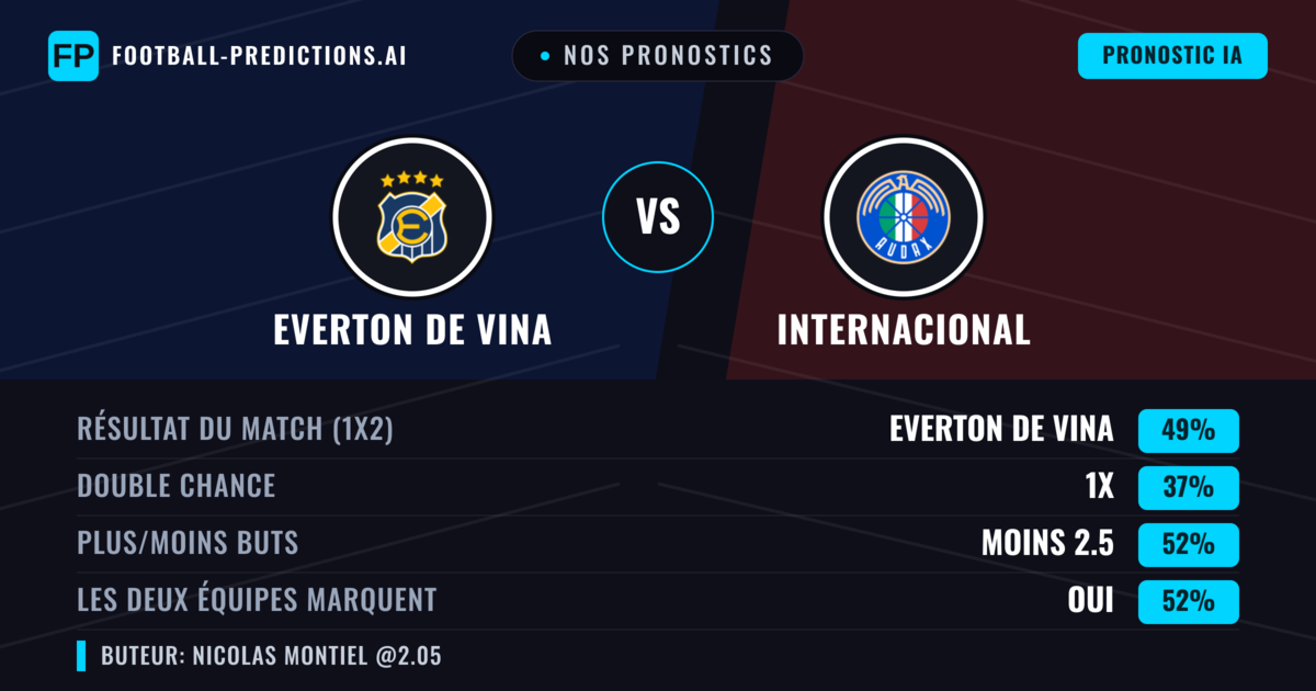 Nos pronostics: Everton de Vina vs Internacional — Everton de Vina — Victoire (52%); Moins 2.5; Les deux marquent : Oui