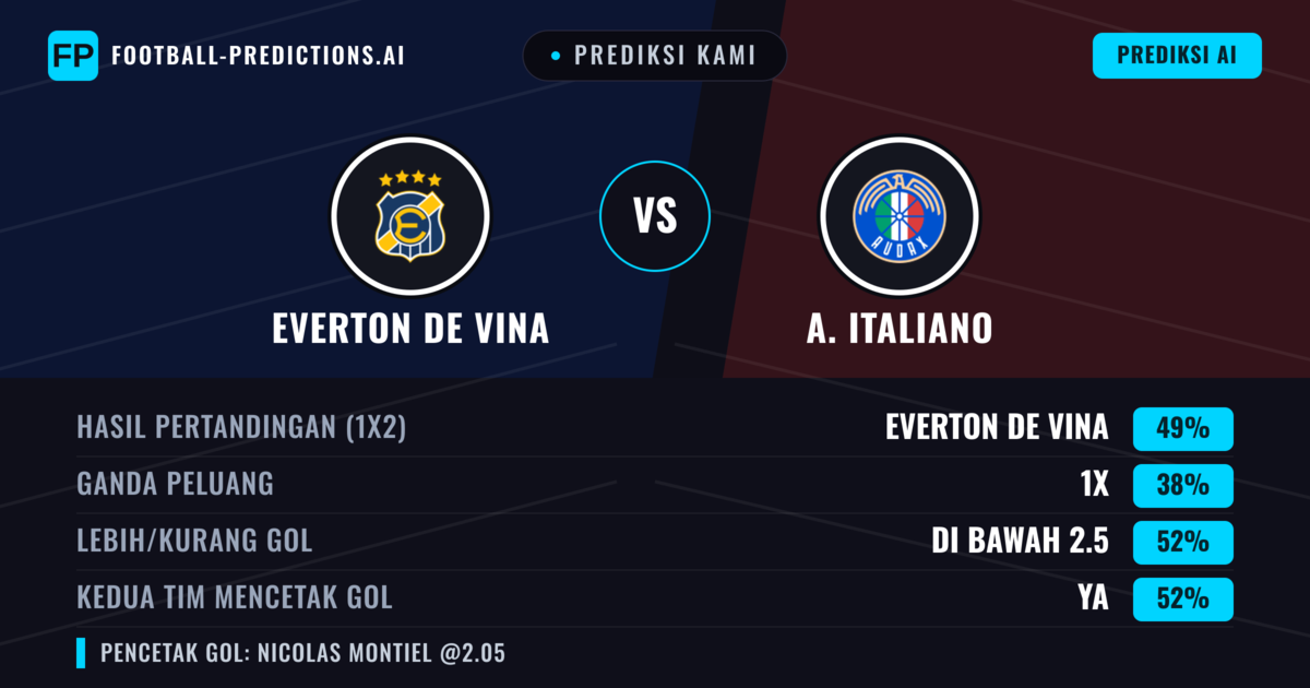 Prediksi kami: Everton de Vina vs A. Italiano — Everton de Vina — Menang (52%); Kurang 2.5; Kedua tim mencetak gol: Ya