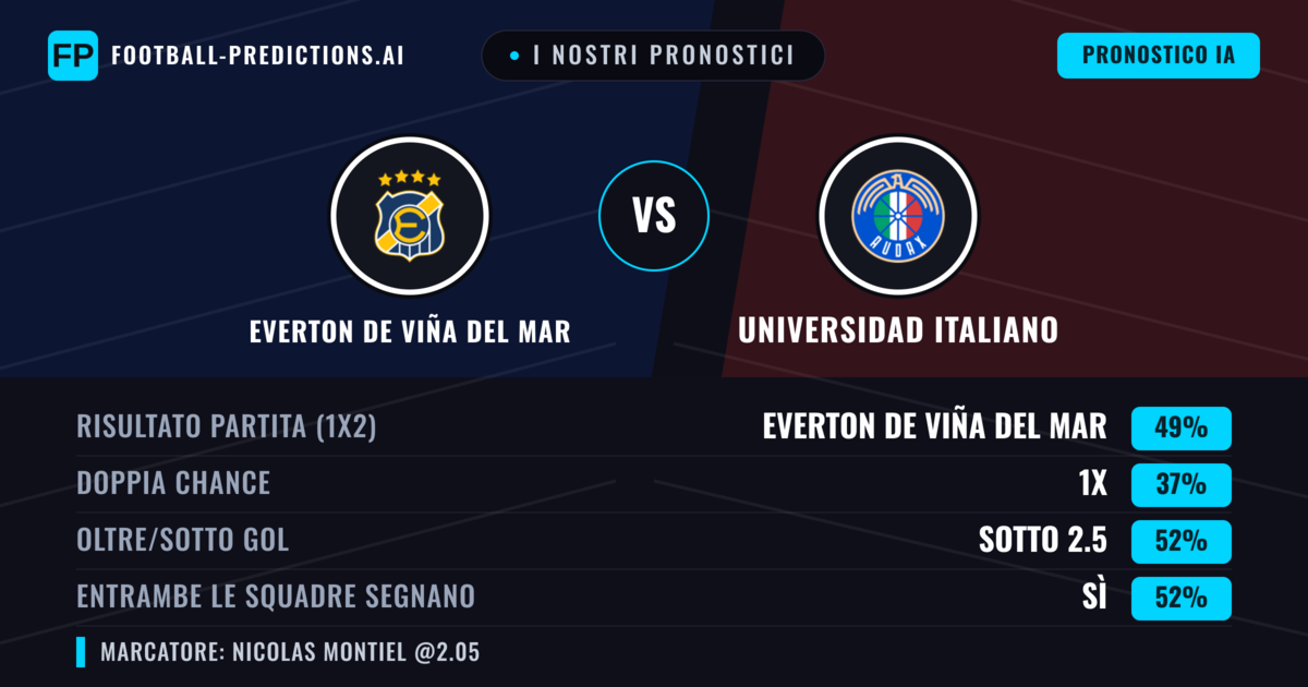 I nostri pronostici: Everton de Viña del Mar vs Universidad Italiano — Everton de Viña del Mar — Vince (52%); Sotto 2.5; Entrambe segnano: Sì