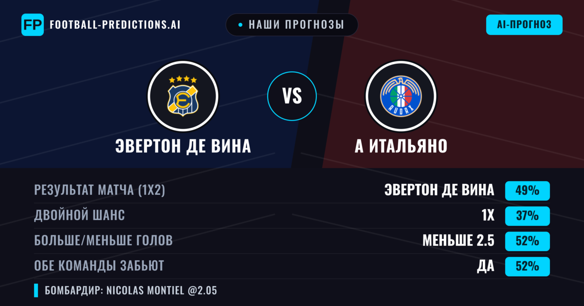 Наши прогнозы: Эвертон де Вина против А Итальяно — Эвертон де Вина — Победа (52%); Меньше 2.5; Обе забьют Да