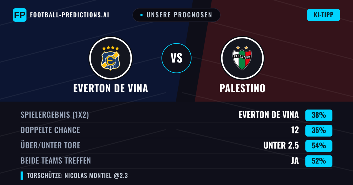Unsere Prognosen: Everton de Vina vs Palestino — Everton de Vina — Sieg (38%); Unter 2.5; Beide treffen: Ja