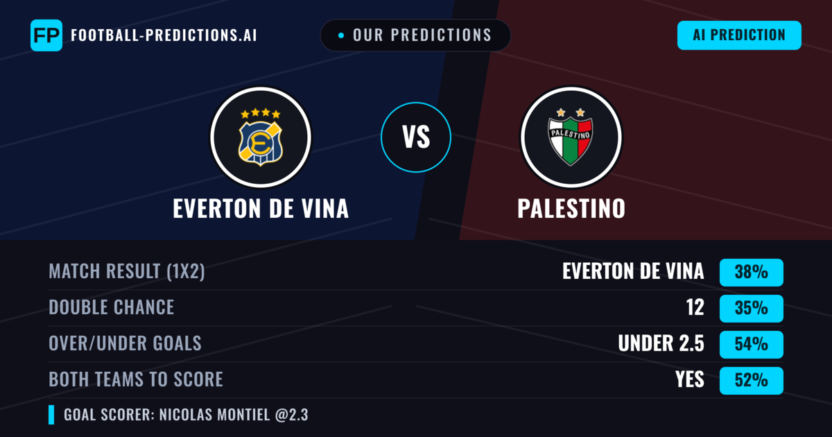 Our Predictions: Everton de Vina vs Palestino — Everton de Vina — Win (38%); under 2.5; Both teams to score: Yes