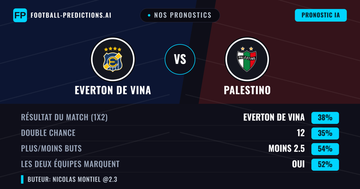Nos pronostics: Everton de Vina vs Palestino — Everton de Vina — Victoire (38%); Moins 2.5; Les deux marquent : Oui