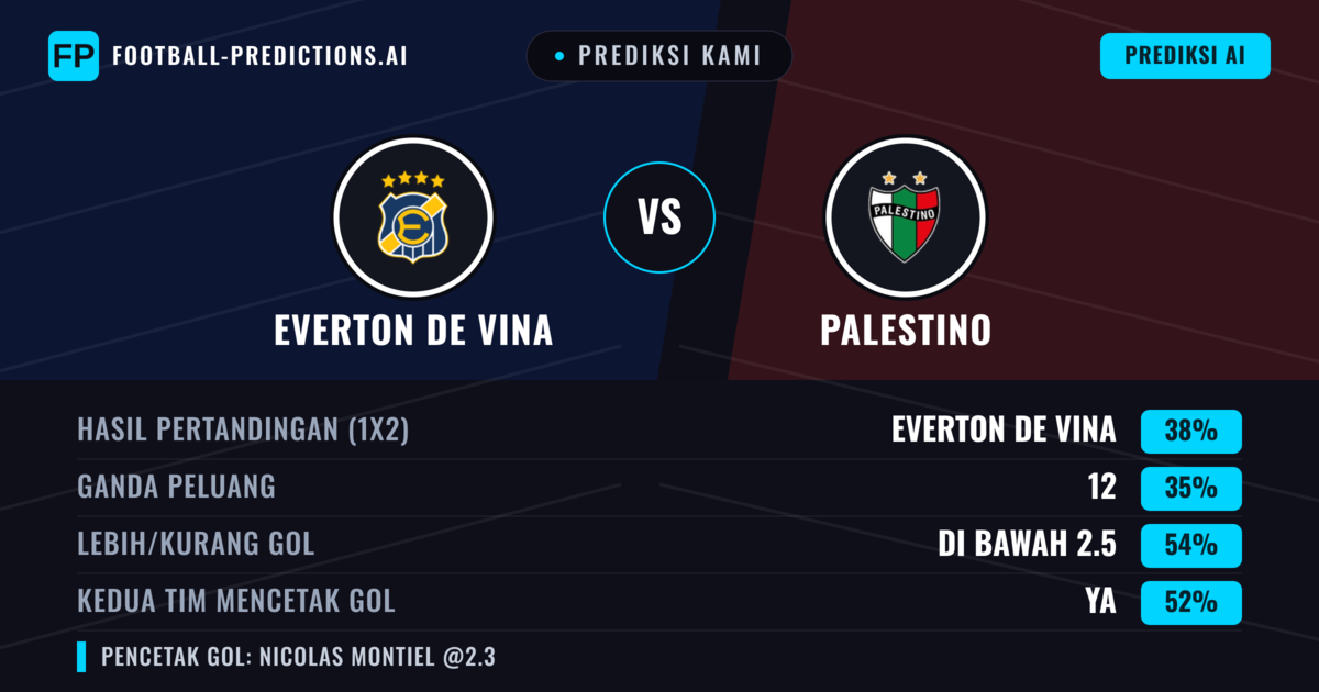 Prediksi kami: Everton de Vina vs Palestino — Everton de Vina — Menang (38%); Kurang 2.5; Kedua tim mencetak gol: Ya