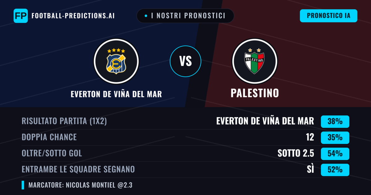 I nostri pronostici: Everton de Viña del Mar vs Palestino — Everton de Viña del Mar — Vince (38%); Sotto 2.5; Entrambe segnano: Sì