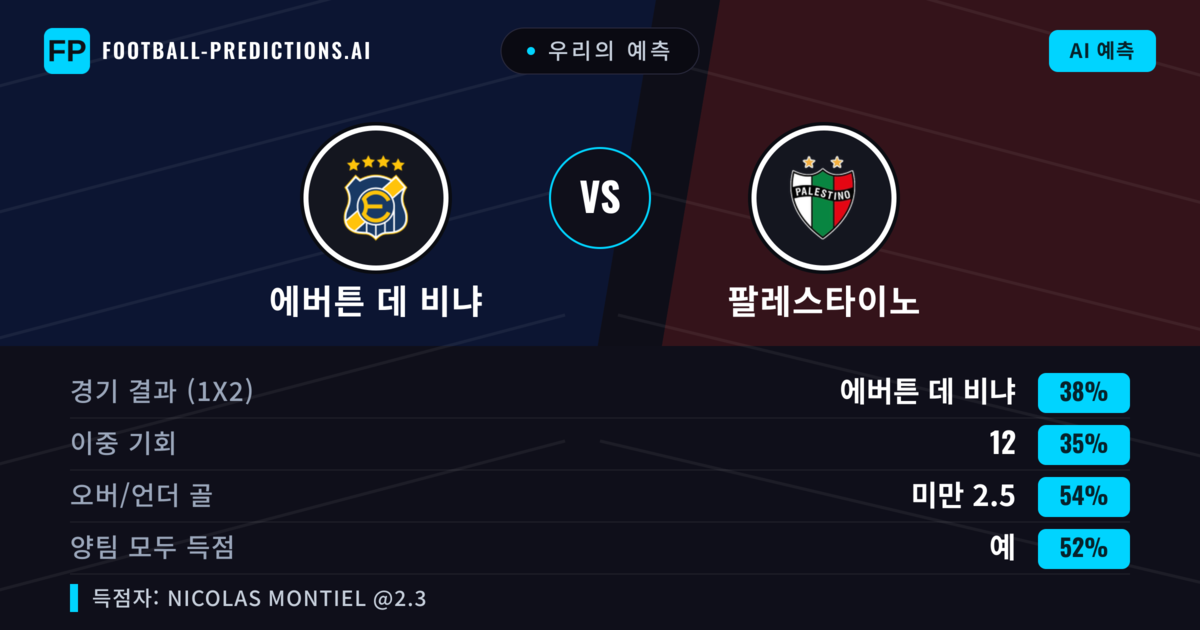우리의 예측: 에버튼 데 비냐 vs 팔레스타이노 — 에버튼 데 비냐 — 승리 (38%); 미만 2.5; 양팀 모두 득점: 예