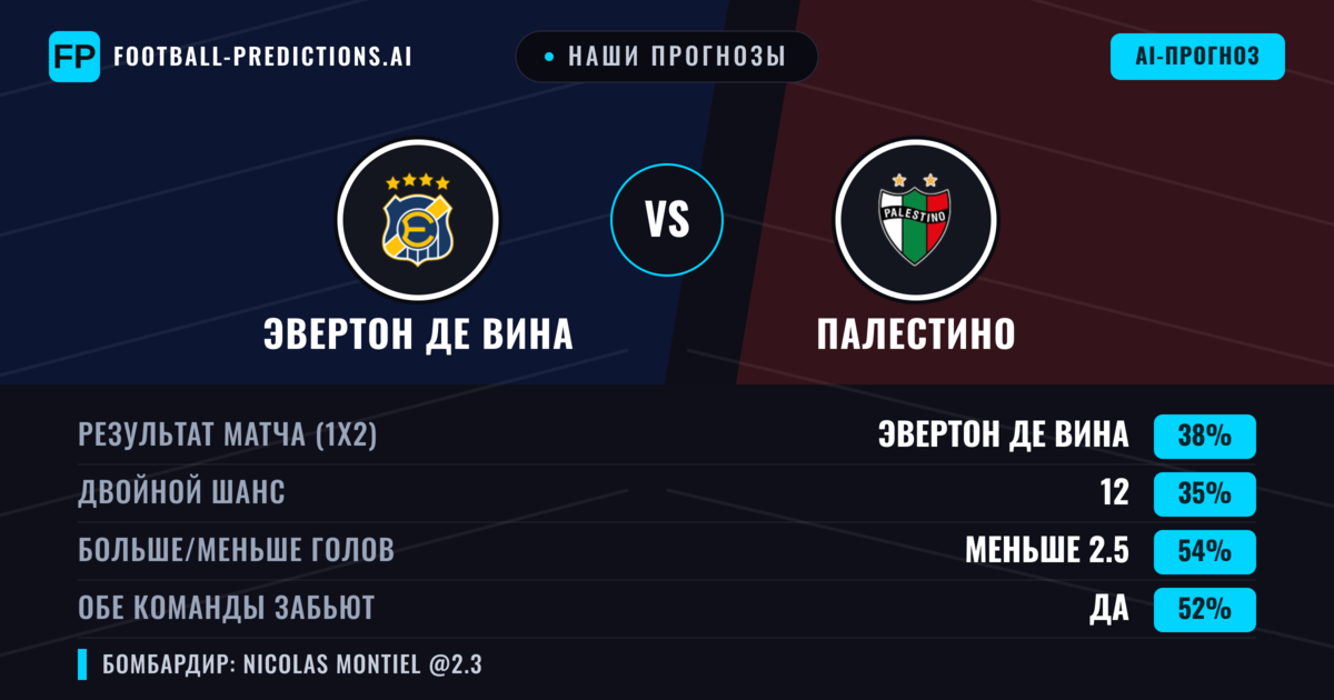 Наши прогнозы: Эвертон де Вина против Палестино — Эвертон де Вина — Победа (38%); Меньше 2.5; Обе забьют Да