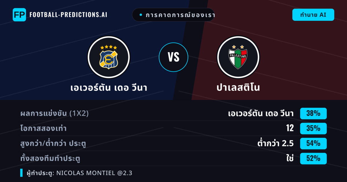 การคาดการณ์ของเรา: เอเวอร์ตัน เดอ วีนา vs ปาเลสติโน — เอเวอร์ตัน เดอ วีนา — ชนะ (38%); ต่ำกว่า 2.5; ทั้งสองทีมทำประตู: ใช่