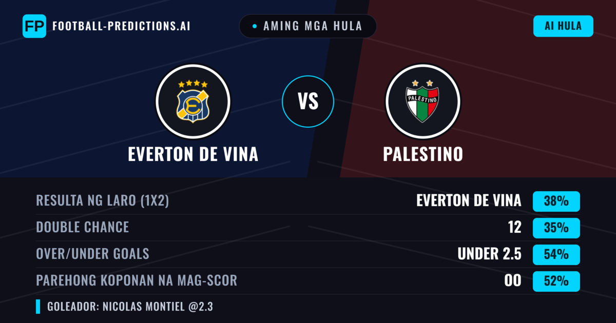Aming mga hula: Everton de Vina vs Palestino — Everton de Vina — Manalo (38%); Under 2.5; Parehong magbubuo: Oo
