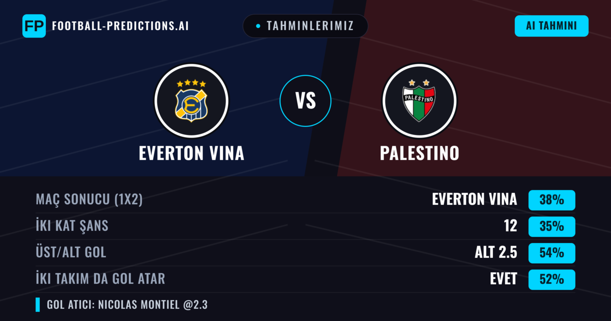 Tahminlerimiz: Everton Vina vs Palestino — Everton Vina — Kazanmak (38%); Alt 2.5; İki taraf da gol atar: Evet