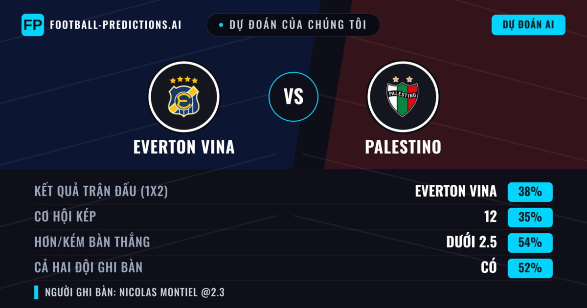 Dự đoán của chúng tôi: Everton Vina vs Palestino — Everton Vina — Thắng (38%); Ít hơn 2.5; Cả hai ghi bàn: Có
