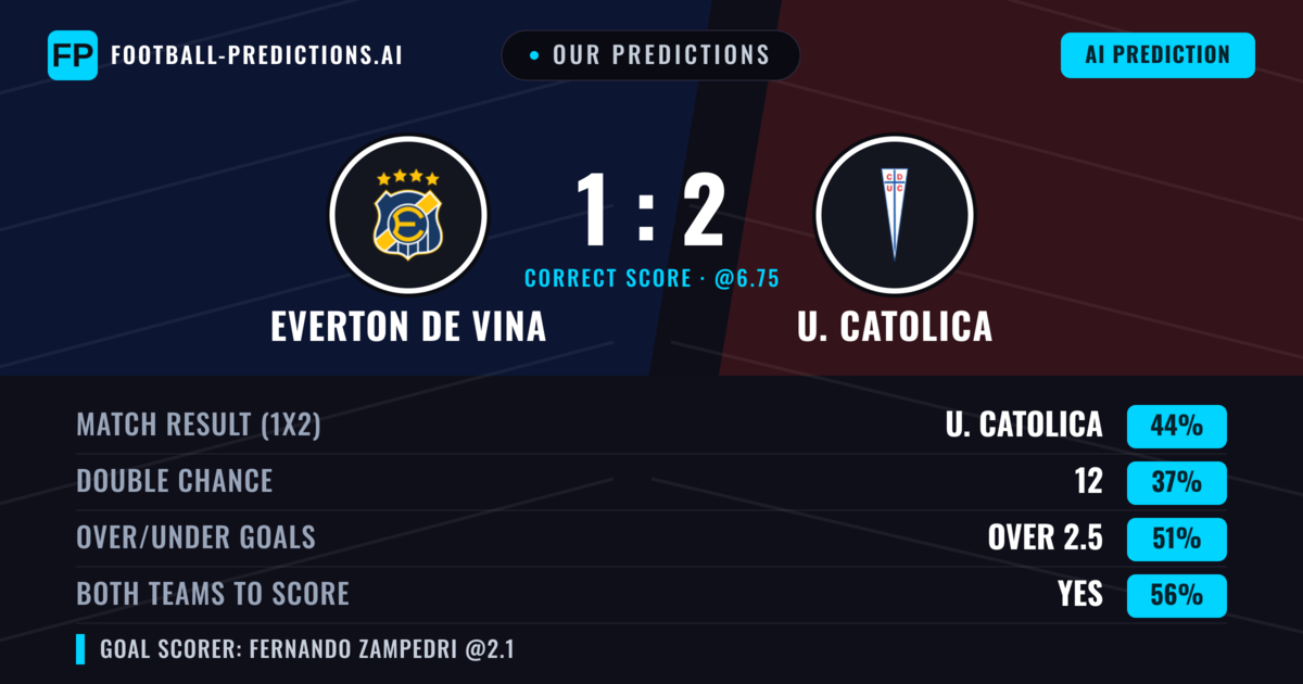 Our Predictions: Everton de Vina vs U. Catolica — U. Catolica — Win (40%); over 2.5; Both teams to score: Yes